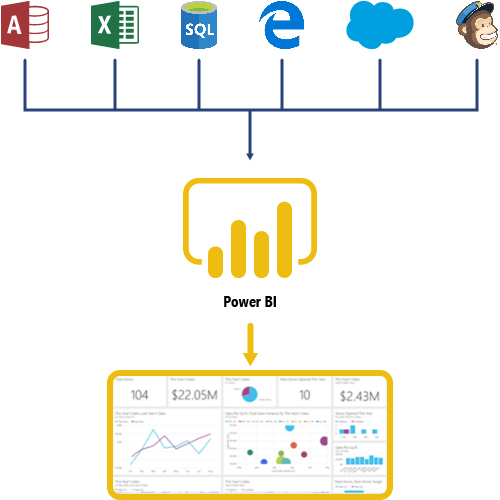 Power BI benefits softwares